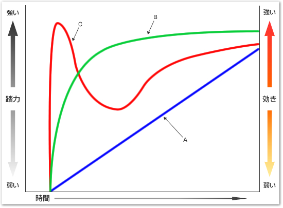 3種類の踏力グラフ