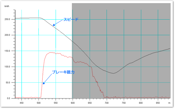 踏力が横に推移するグラフ