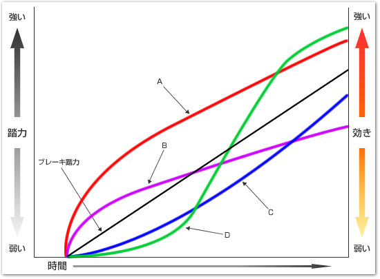 ブレーキパッド特性による効きの違いグラフ