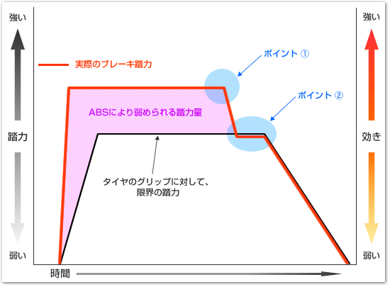 ABSの介入によるデメリット