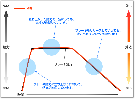 図1 理想的な効きのパッド