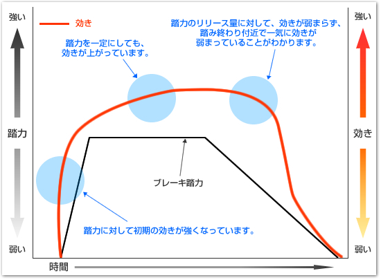 図2 効き過ぎるパッド