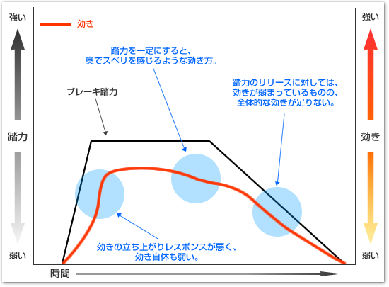 図3 効きの足りないパッド